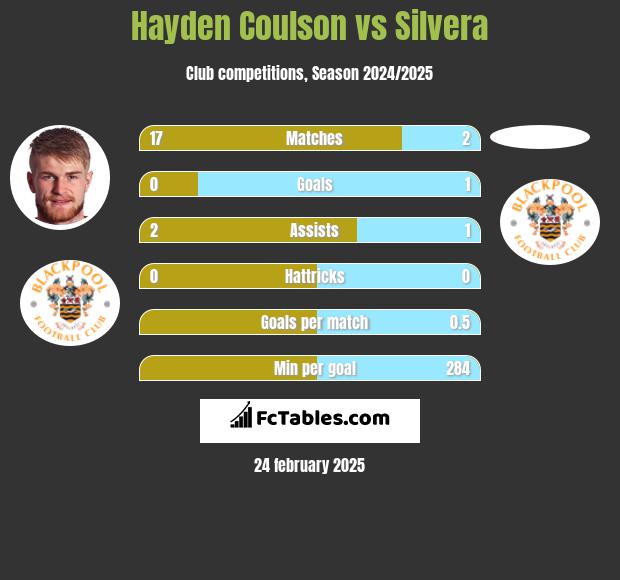 Hayden Coulson vs Silvera h2h player stats