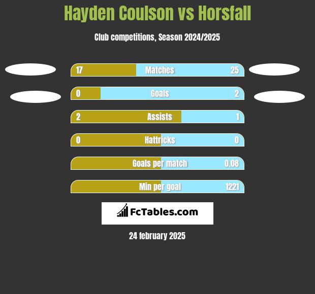 Hayden Coulson vs Horsfall h2h player stats