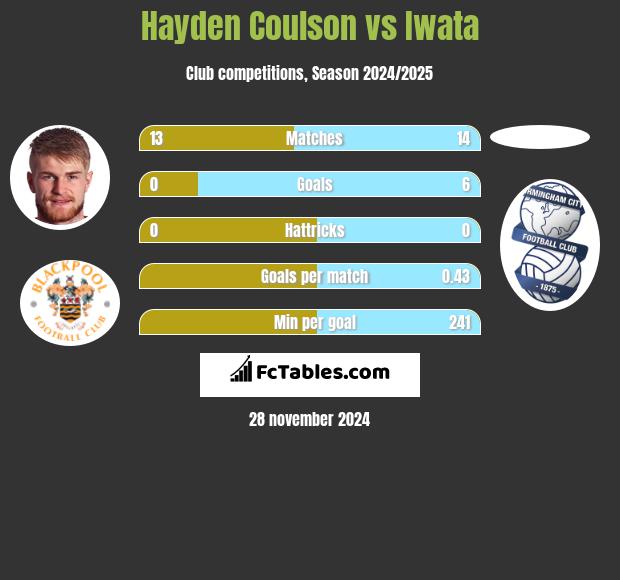 Hayden Coulson vs Iwata h2h player stats