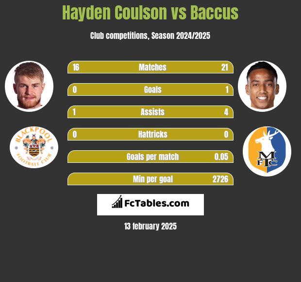 Hayden Coulson vs Baccus h2h player stats