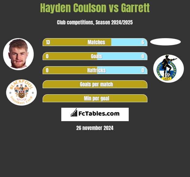 Hayden Coulson vs Garrett h2h player stats