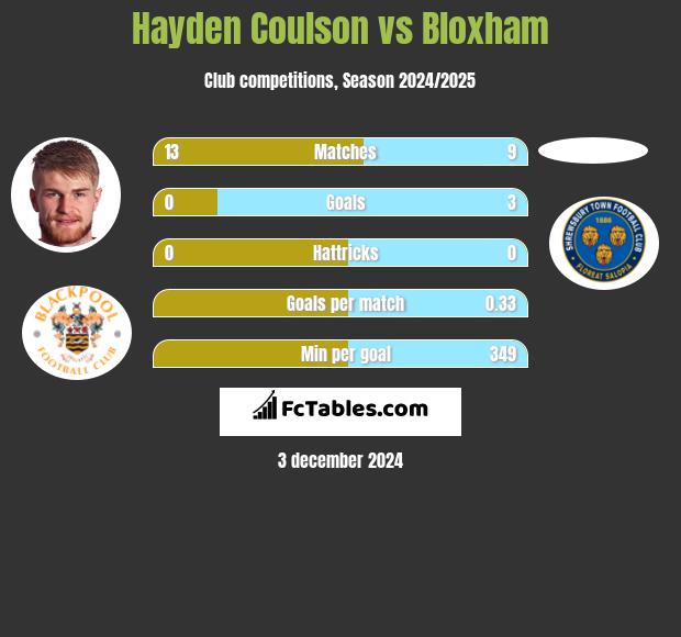 Hayden Coulson vs Bloxham h2h player stats