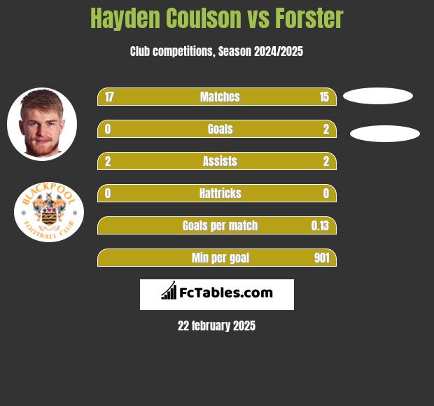 Hayden Coulson vs Forster h2h player stats