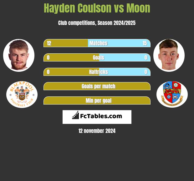 Hayden Coulson vs Moon h2h player stats