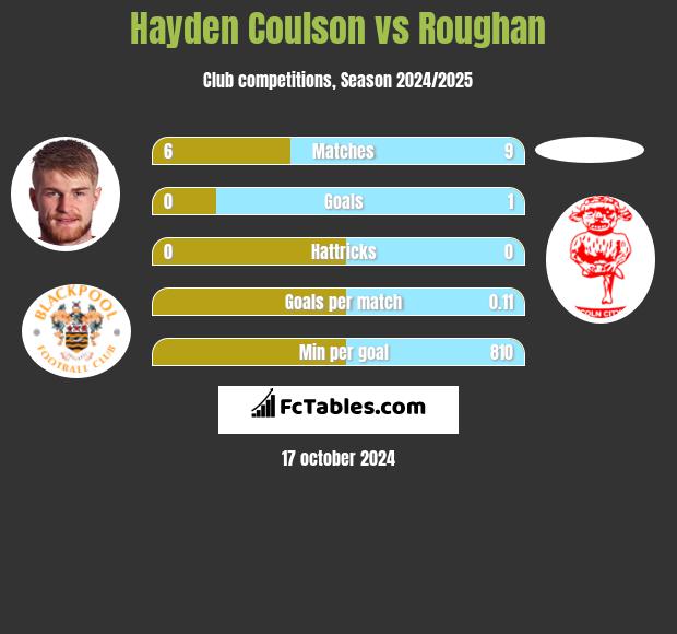 Hayden Coulson vs Roughan h2h player stats