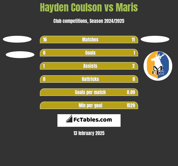 Hayden Coulson vs Maris h2h player stats