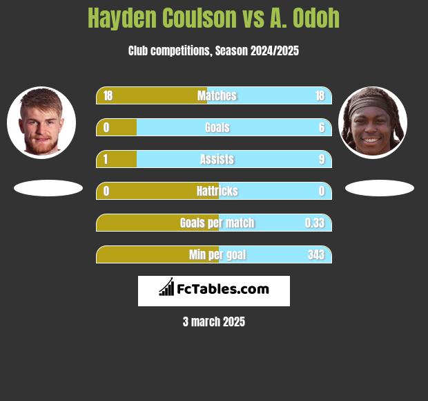 Hayden Coulson vs A. Odoh h2h player stats