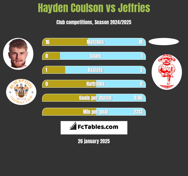 Hayden Coulson vs Jeffries h2h player stats