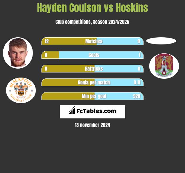 Hayden Coulson vs Hoskins h2h player stats