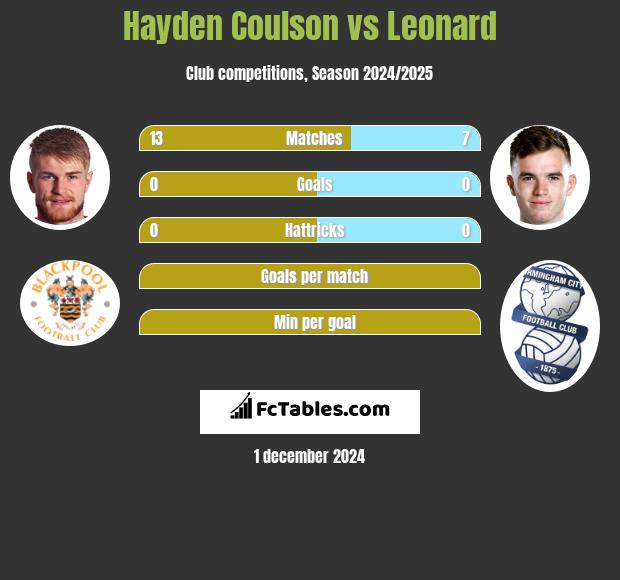 Hayden Coulson vs Leonard h2h player stats