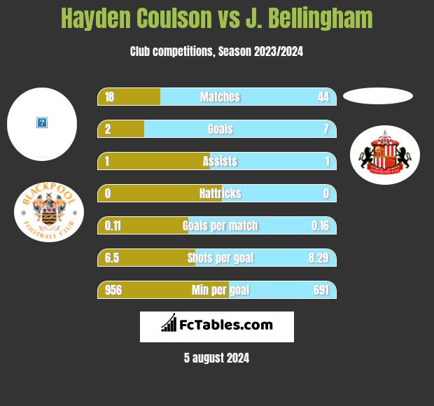 Hayden Coulson vs J. Bellingham h2h player stats