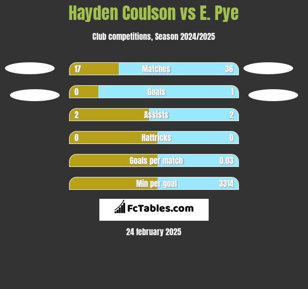 Hayden Coulson vs E. Pye h2h player stats