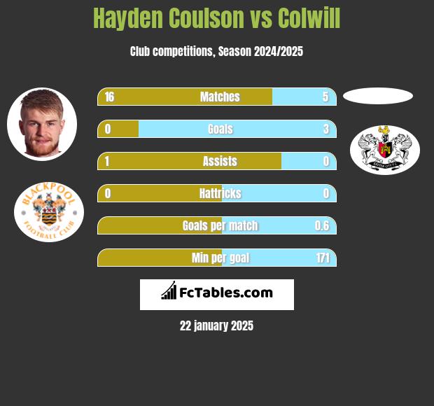 Hayden Coulson vs Colwill h2h player stats