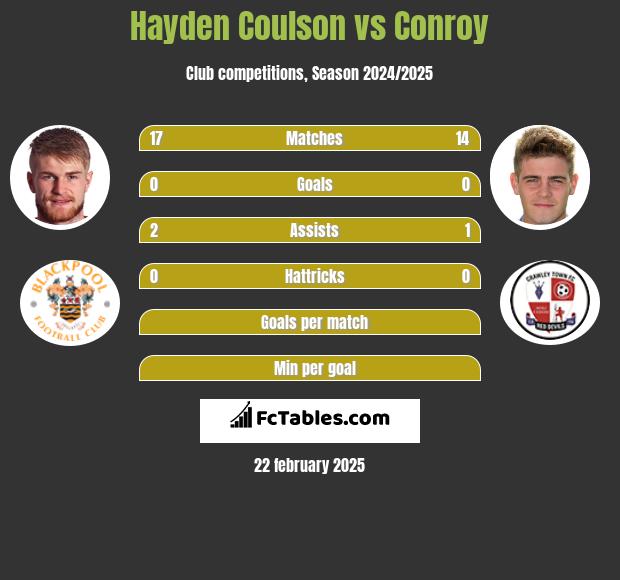 Hayden Coulson vs Conroy h2h player stats