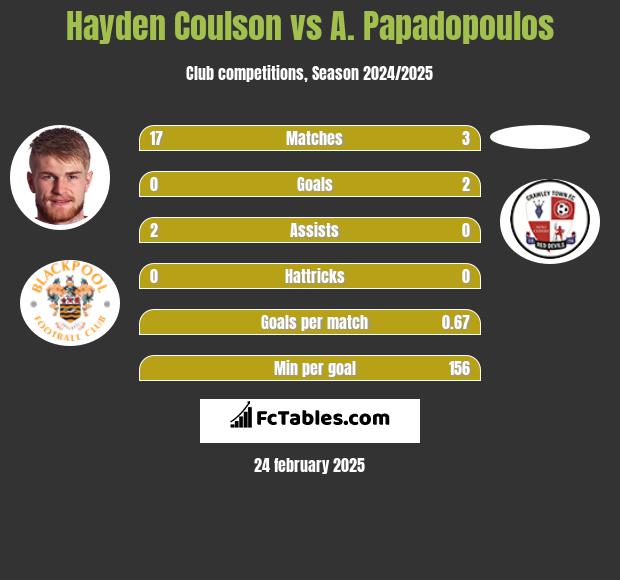 Hayden Coulson vs A. Papadopoulos h2h player stats