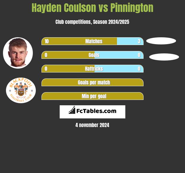 Hayden Coulson vs Pinnington h2h player stats