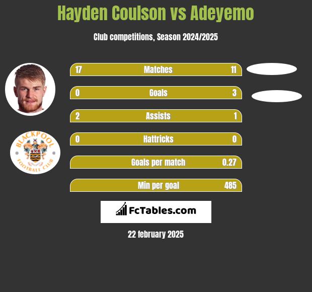 Hayden Coulson vs Adeyemo h2h player stats