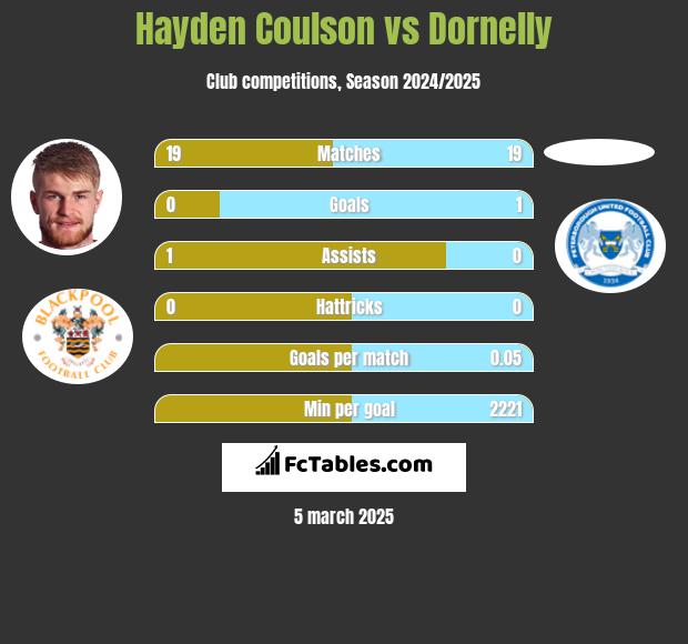 Hayden Coulson vs Dornelly h2h player stats