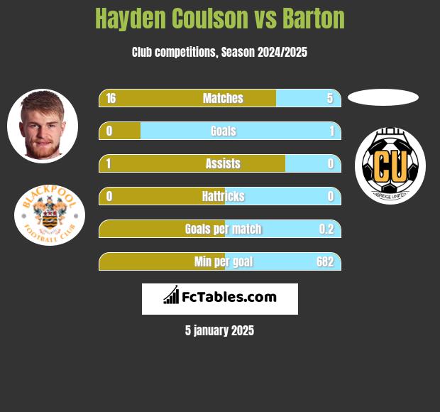 Hayden Coulson vs Barton h2h player stats