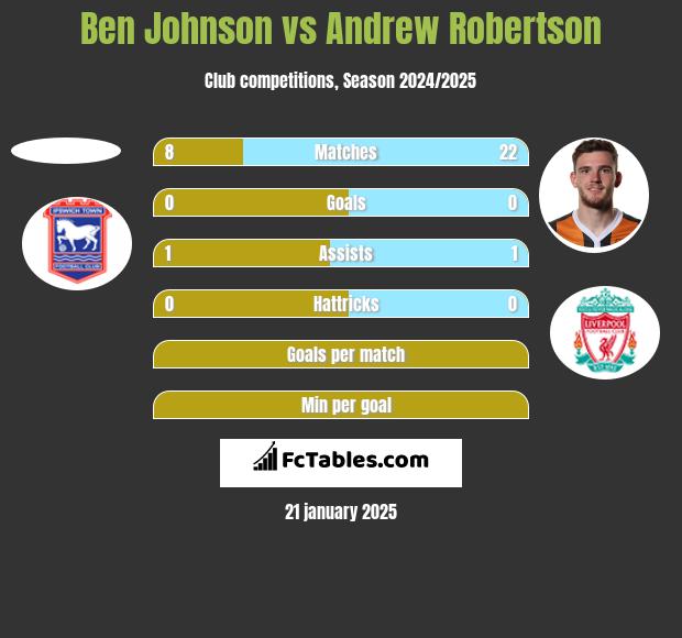 Ben Johnson vs Andrew Robertson h2h player stats