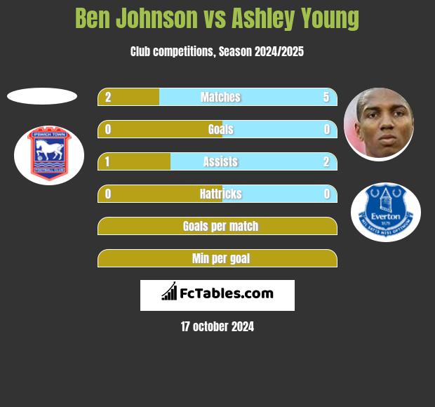 Ben Johnson vs Ashley Young h2h player stats