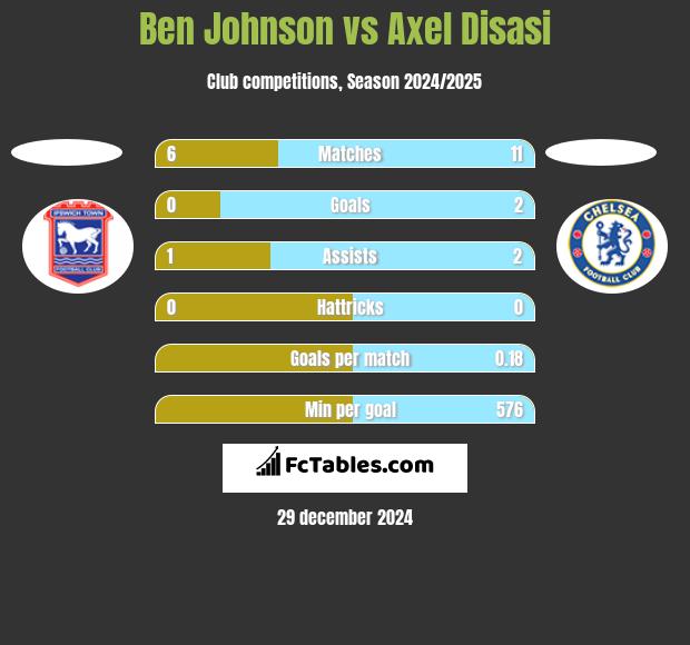 Ben Johnson vs Axel Disasi h2h player stats