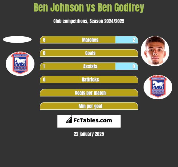 Ben Johnson vs Ben Godfrey h2h player stats