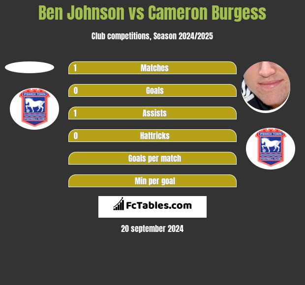 Ben Johnson vs Cameron Burgess h2h player stats