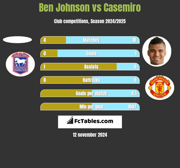 Ben Johnson vs Casemiro h2h player stats