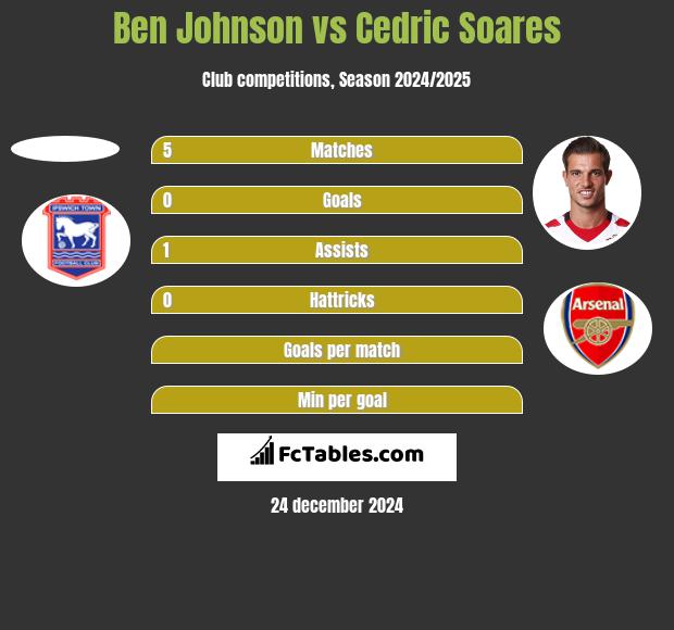 Ben Johnson vs Cedric Soares h2h player stats