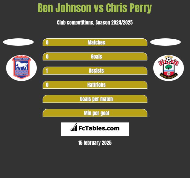 Ben Johnson vs Chris Perry h2h player stats