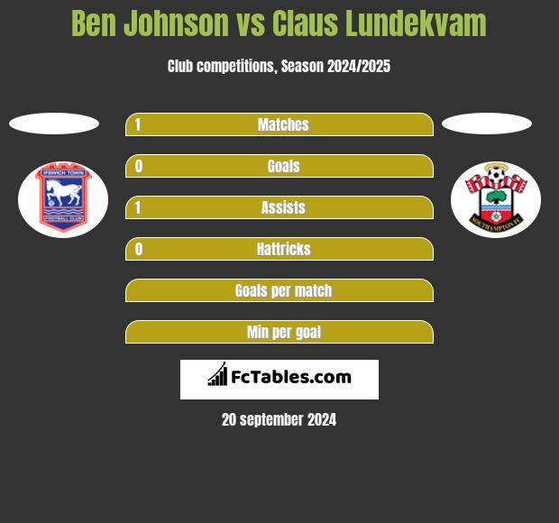 Ben Johnson vs Claus Lundekvam h2h player stats