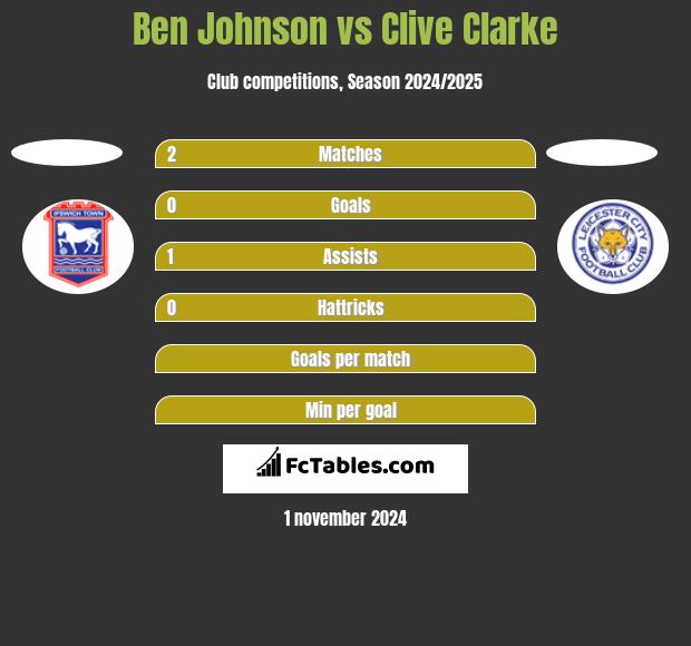 Ben Johnson vs Clive Clarke h2h player stats