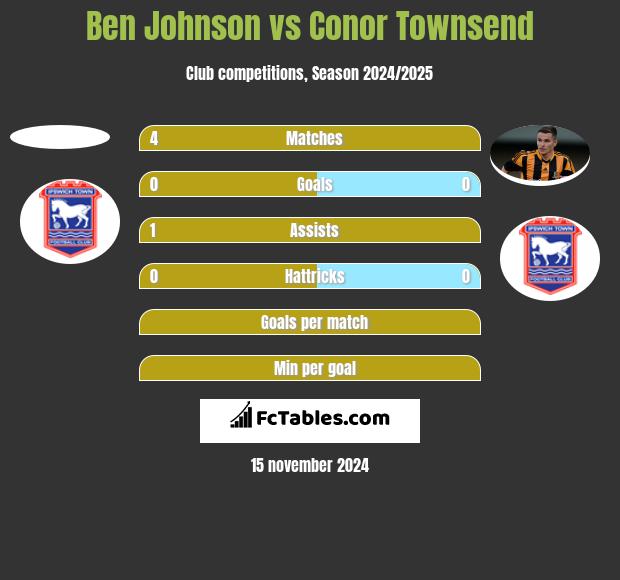 Ben Johnson vs Conor Townsend h2h player stats