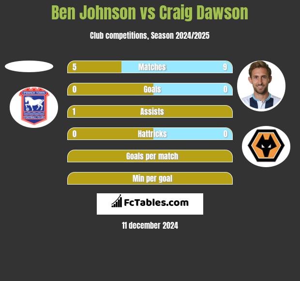 Ben Johnson vs Craig Dawson h2h player stats