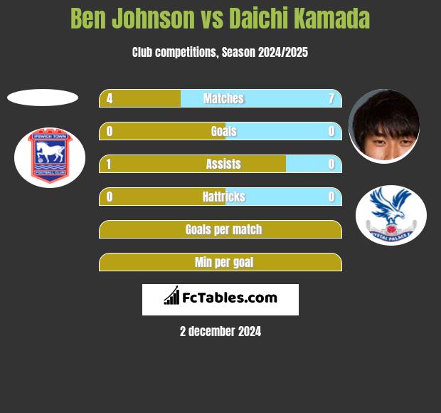 Ben Johnson vs Daichi Kamada h2h player stats