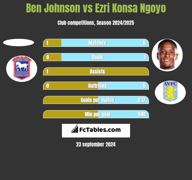 Ben Johnson vs Ezri Konsa Ngoyo h2h player stats