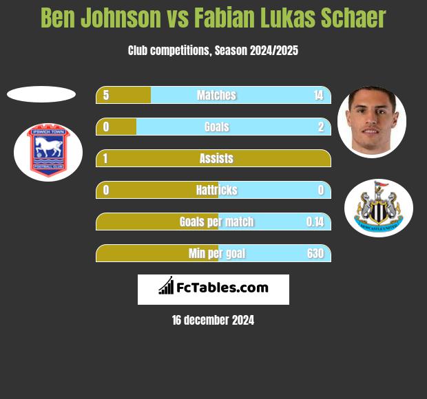 Ben Johnson vs Fabian Lukas Schaer h2h player stats