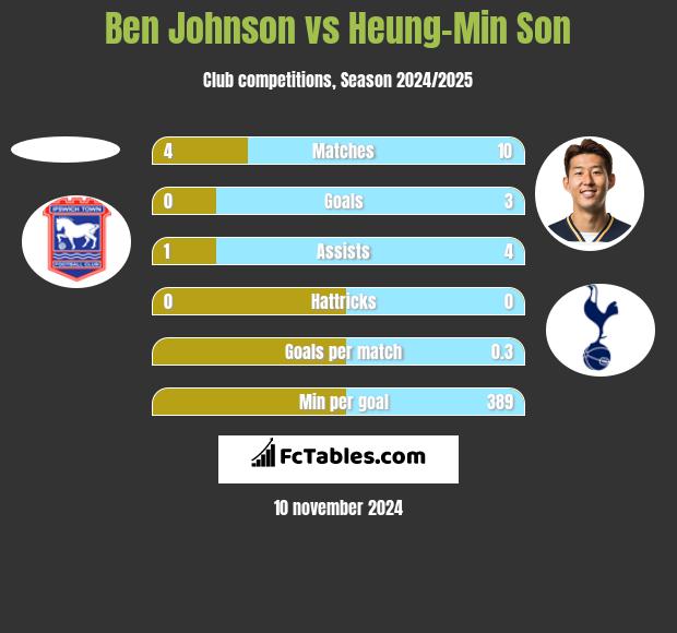 Ben Johnson vs Heung-Min Son h2h player stats