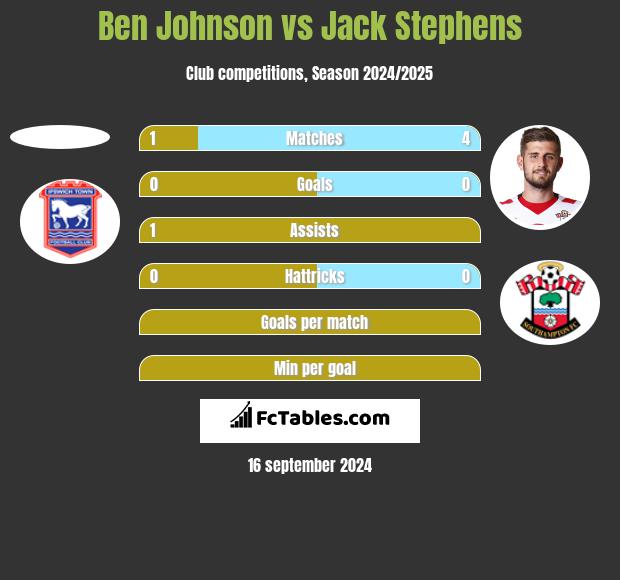 Ben Johnson vs Jack Stephens h2h player stats