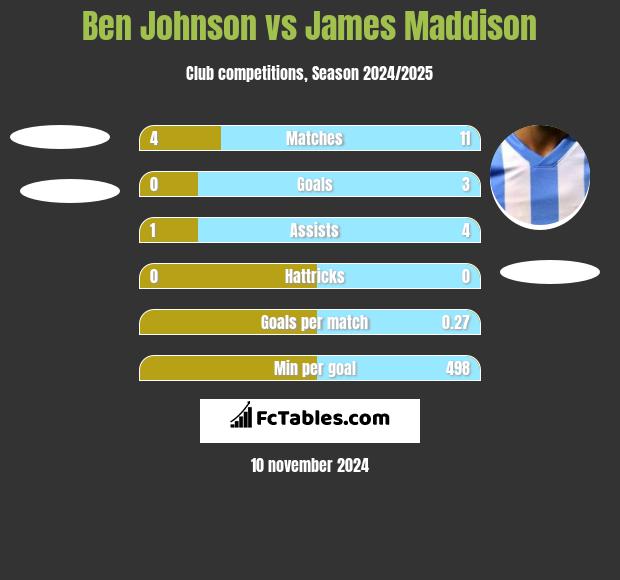 Ben Johnson vs James Maddison h2h player stats