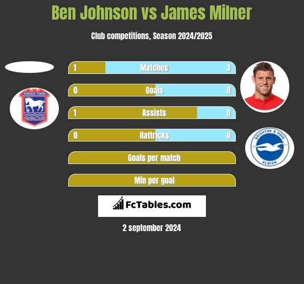 Ben Johnson vs James Milner h2h player stats