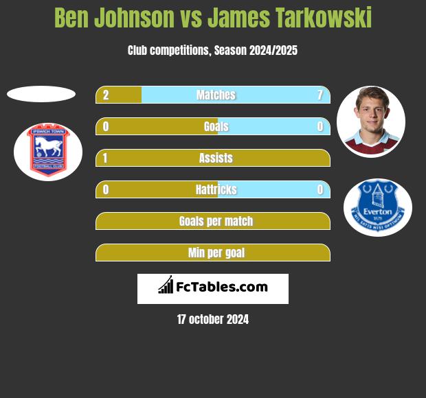 Ben Johnson vs James Tarkowski h2h player stats