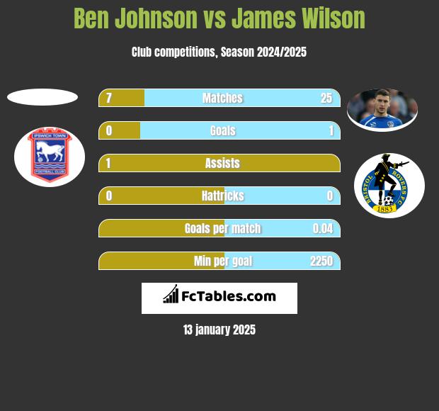 Ben Johnson vs James Wilson h2h player stats