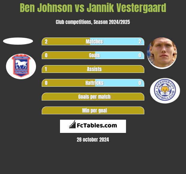 Ben Johnson vs Jannik Vestergaard h2h player stats