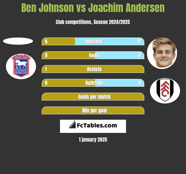 Ben Johnson vs Joachim Andersen h2h player stats