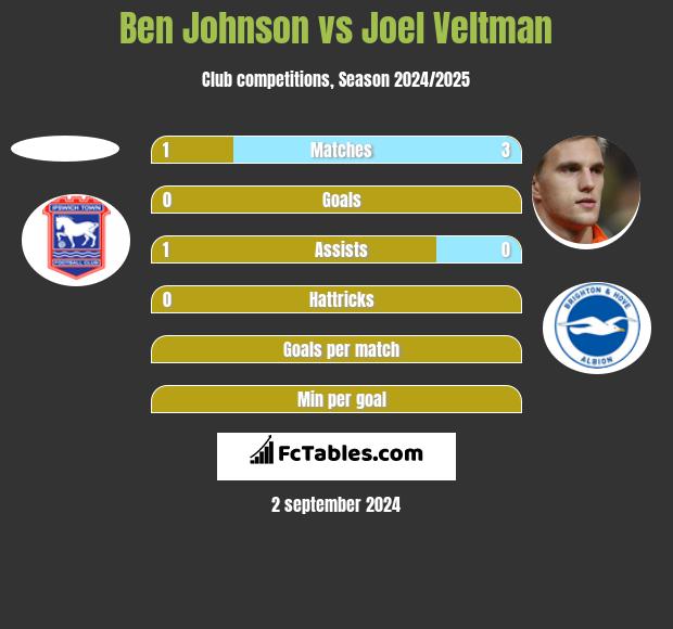 Ben Johnson vs Joel Veltman h2h player stats