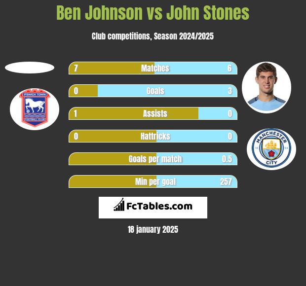 Ben Johnson vs John Stones h2h player stats