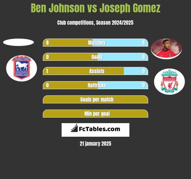 Ben Johnson vs Joseph Gomez h2h player stats