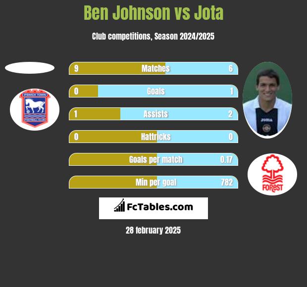 Ben Johnson vs Jota h2h player stats